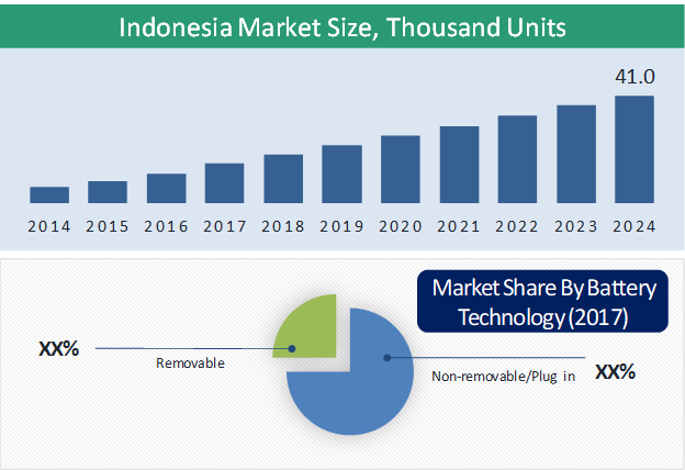 Indonesia Electric Two-Wheeler Market | Industry Analysis Report 2027
